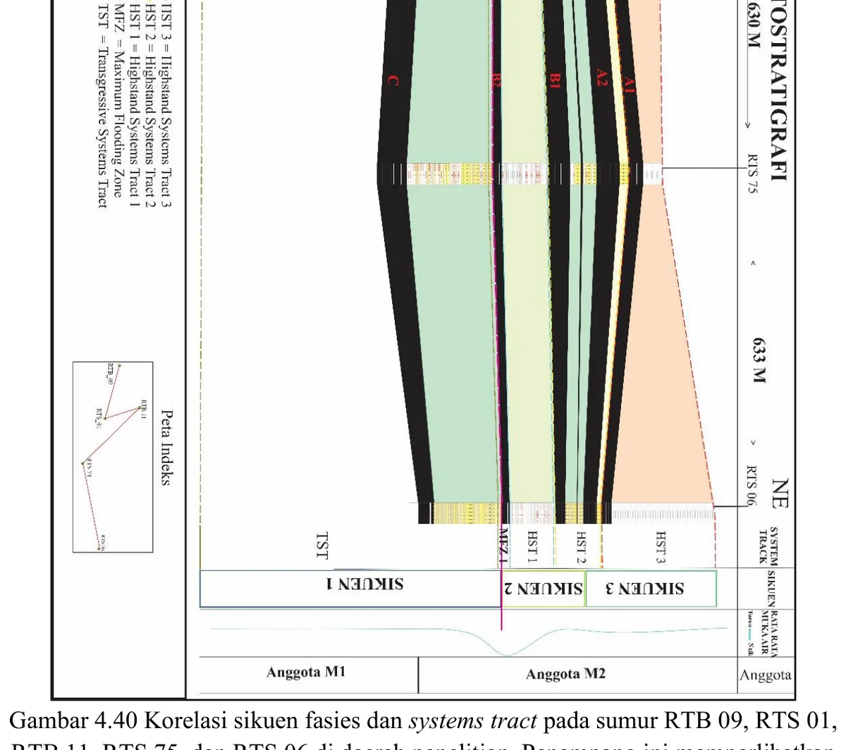 Facies-sequence and systems-tract correlation across five wells